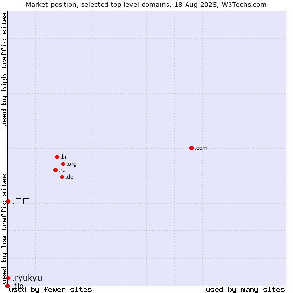 Market position of .한국 (Republic of Korea (South Korea), Korean country code) vs. .ryukyu (Ryukyu, region of Okinawa, Japan) vs. .jio (JIO brand)