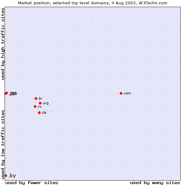 Market position of .qa (Qatar) vs. .ky (Cayman Islands) vs. .jm (Jamaica)