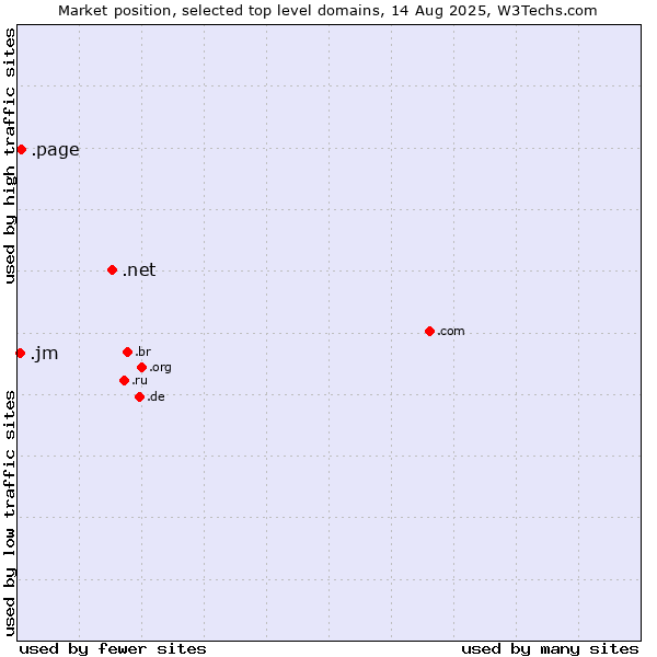Market position of .net (Network providers) vs. .page (Page) vs. .jm (Jamaica)