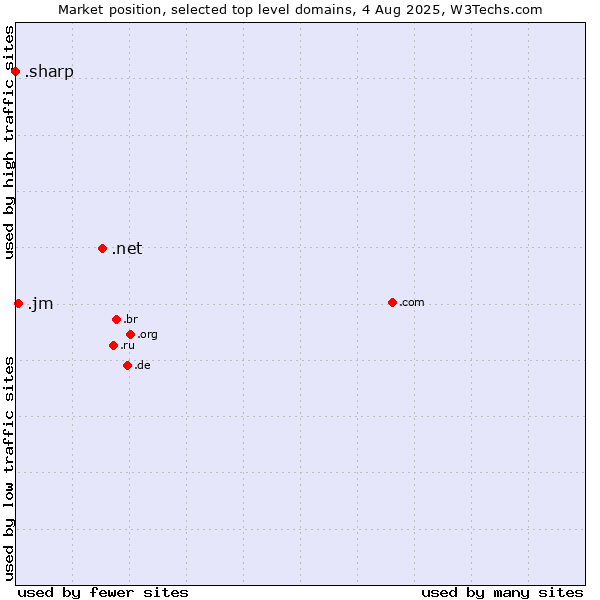 Market position of .net (Network providers) vs. .jm (Jamaica) vs. .sharp (Sharp brand)