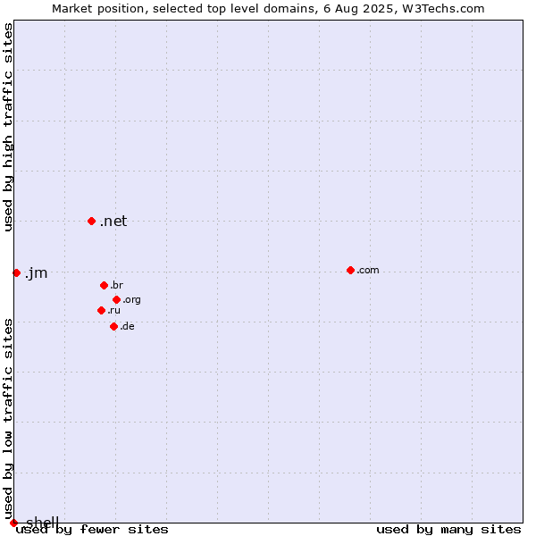 Market position of .net (Network providers) vs. .jm (Jamaica) vs. .shell (Shell brand)