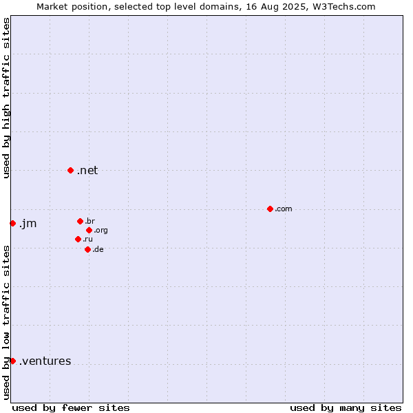 Market position of .net (Network providers) vs. .ventures (New businesses) vs. .jm (Jamaica)