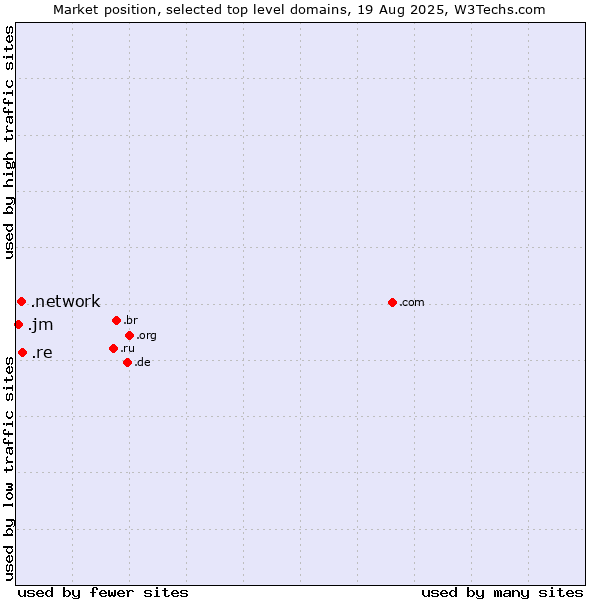 Market position of .re (Reunion) vs. .network (Network) vs. .jm (Jamaica)