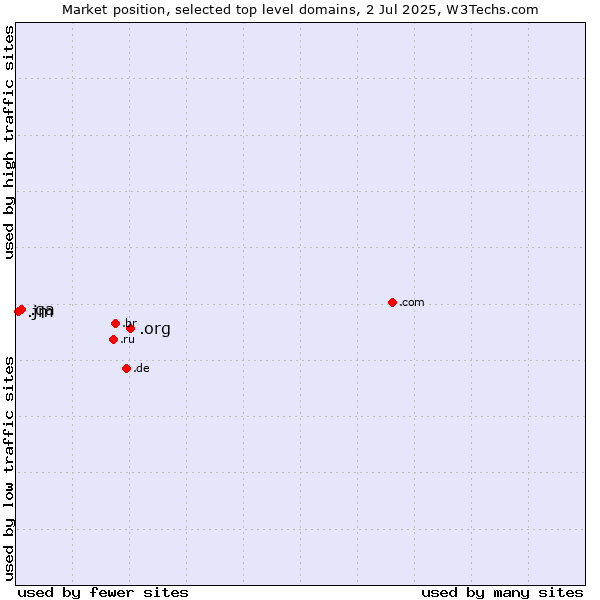 Market position of .org (Organizations) vs. .qa (Qatar) vs. .jm (Jamaica)