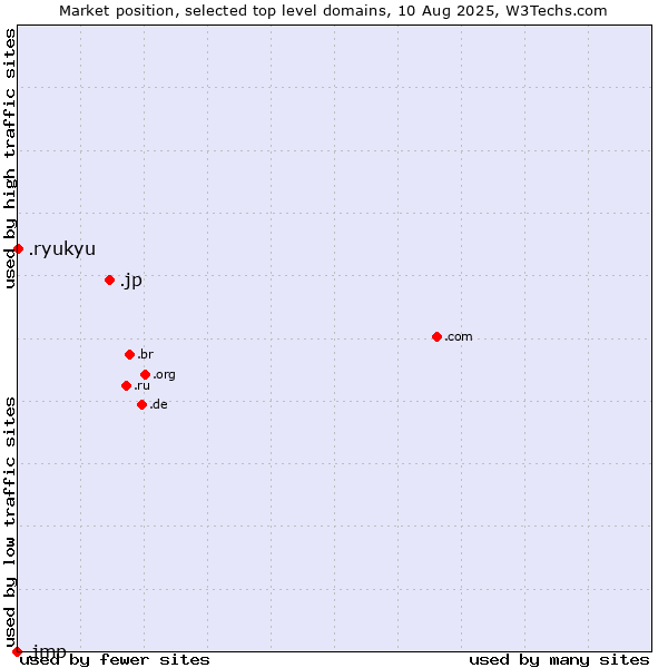 Market position of .jp (Japan) vs. .ryukyu (Ryukyu, region of Okinawa, Japan) vs. .jmp (JMP brand)
