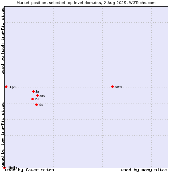 Market position of .qa (Qatar) vs. .lidl (Lidl brand) vs. .jmp (JMP brand)