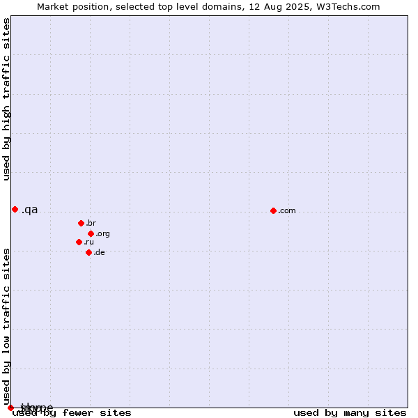 Market position of .qa (Qatar) vs. .jmp (JMP brand) vs. .skype (Skype brand)