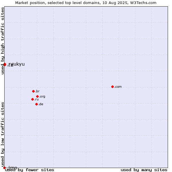 Market position of .td (Chad) vs. .ryukyu (Ryukyu, region of Okinawa, Japan) vs. .jmp (JMP brand)