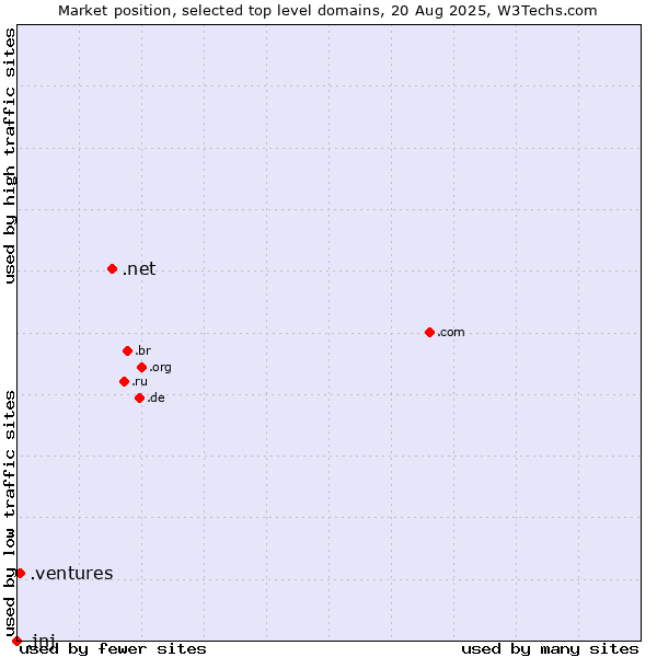Market position of .net (Network providers) vs. .ventures (New businesses) vs. .jnj (Johnson & Johnson brand)