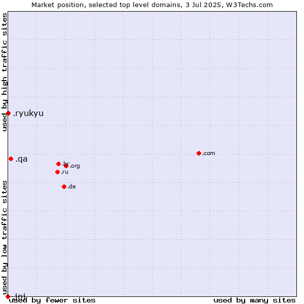 Market position of .qa (Qatar) vs. .ryukyu (Ryukyu, region of Okinawa, Japan) vs. .jnj (Johnson & Johnson brand)