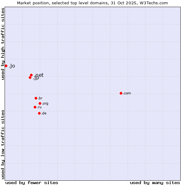 Market position of .net (Network providers) vs. .jp (Japan) vs. .jo (Jordan)