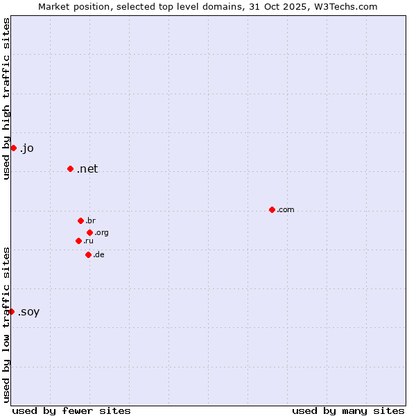 Market position of .net (Network providers) vs. .jo (Jordan) vs. .soy (Spanish for I am)
