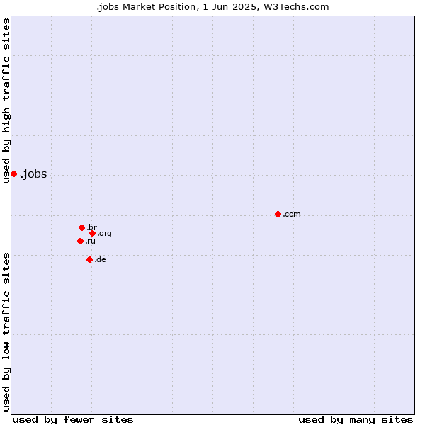 Market position of .jobs