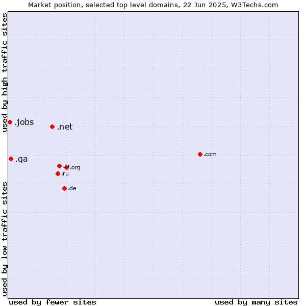 Market position of .net (Network providers) vs. .qa (Qatar) vs. .jobs (Human resource community)