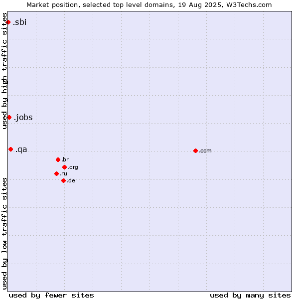 Market position of .qa (Qatar) vs. .jobs (Human resource community) vs. .sbi (State Bank of India brand)