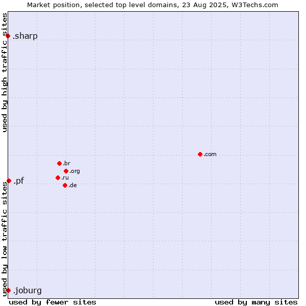Market position of .pf (French Polynesia) vs. .joburg (City of Johannesburg, South Africa) vs. .sharp (Sharp brand)