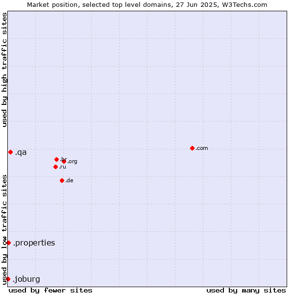 Market position of .qa (Qatar) vs. .properties (Properties) vs. .joburg (City of Johannesburg, South Africa)