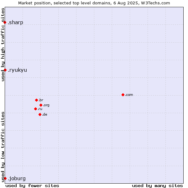 Market position of .joburg (City of Johannesburg, South Africa) vs. .ryukyu (Ryukyu, region of Okinawa, Japan) vs. .sharp (Sharp brand)