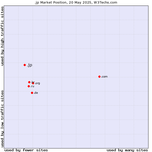 Market position of .jp