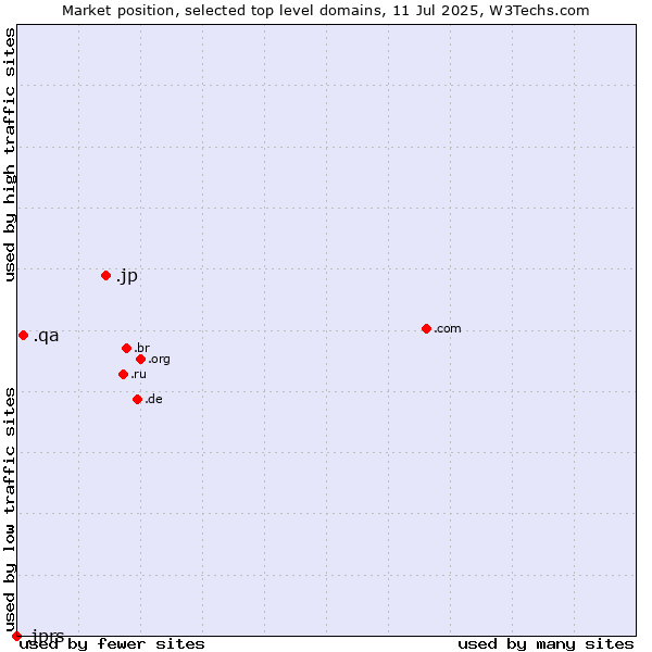 Market position of .jp (Japan) vs. .qa (Qatar) vs. .jprs (Japan Registry Services brand)