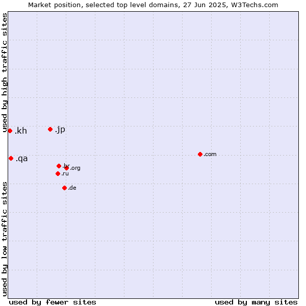 Market position of .jp (Japan) vs. .qa (Qatar) vs. .kh (Cambodia)