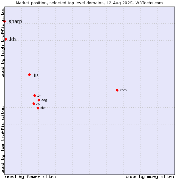 Market position of .jp (Japan) vs. .kh (Cambodia) vs. .sharp (Sharp brand)