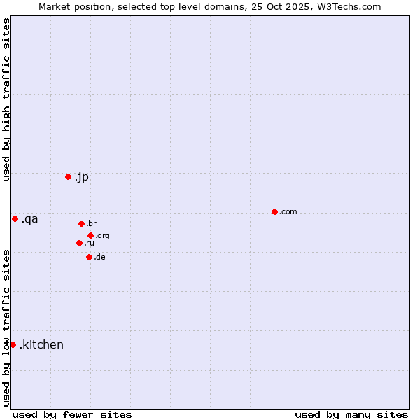 Market position of .jp (Japan) vs. .qa (Qatar) vs. .kitchen (Kitchen)