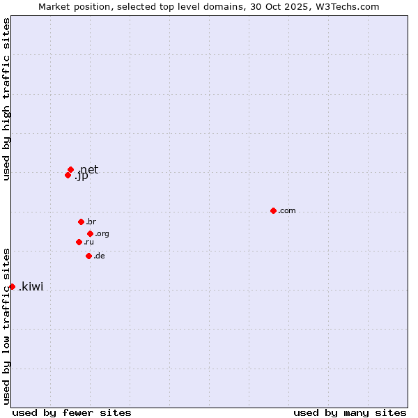 Market position of .net (Network providers) vs. .jp (Japan) vs. .kiwi (New Zealand culture)