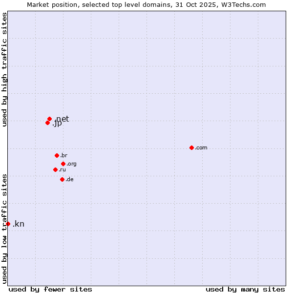 Market position of .net (Network providers) vs. .jp (Japan) vs. .kn (Saint Kitts And Nevis)