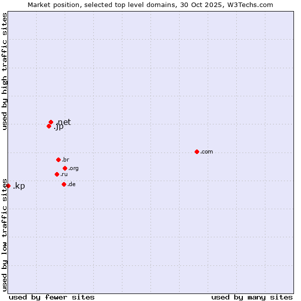 Market position of .net (Network providers) vs. .jp (Japan) vs. .kp (North Korea)