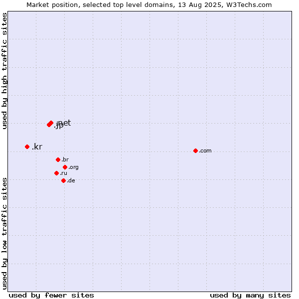 Market position of .net (Network providers) vs. .jp (Japan) vs. .kr (Republic of Korea (South Korea))
