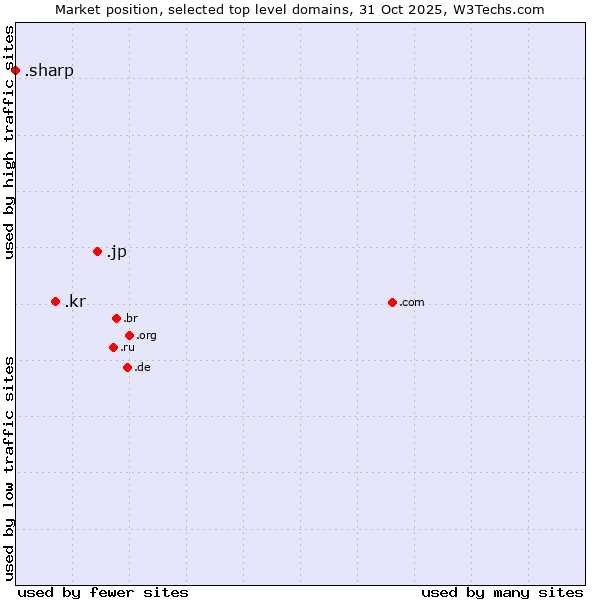 Market position of .jp (Japan) vs. .kr (Republic of Korea (South Korea)) vs. .sharp (Sharp brand)