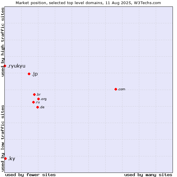 Market position of .jp (Japan) vs. .ky (Cayman Islands) vs. .ryukyu (Ryukyu, region of Okinawa, Japan)