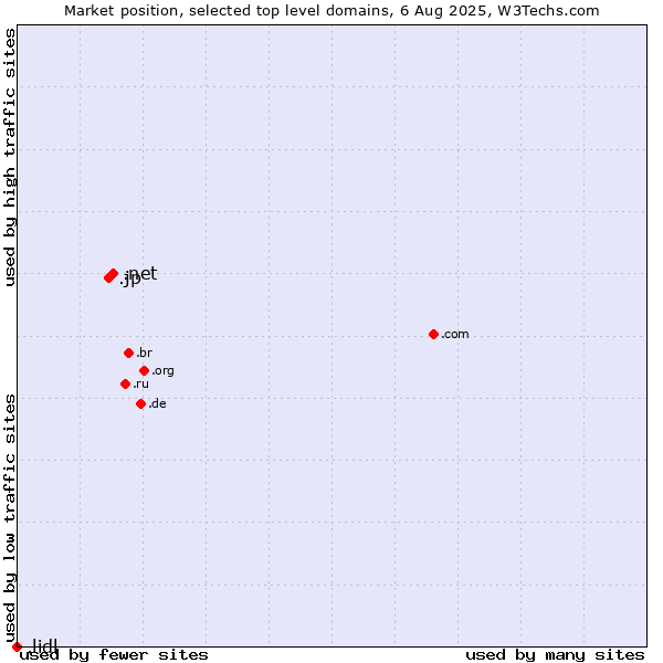 Market position of .net (Network providers) vs. .jp (Japan) vs. .lidl (Lidl brand)