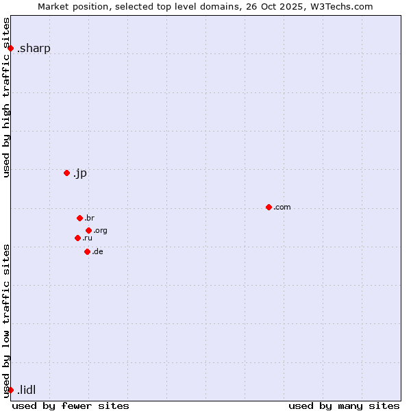 Market position of .jp (Japan) vs. .lidl (Lidl brand) vs. .sharp (Sharp brand)