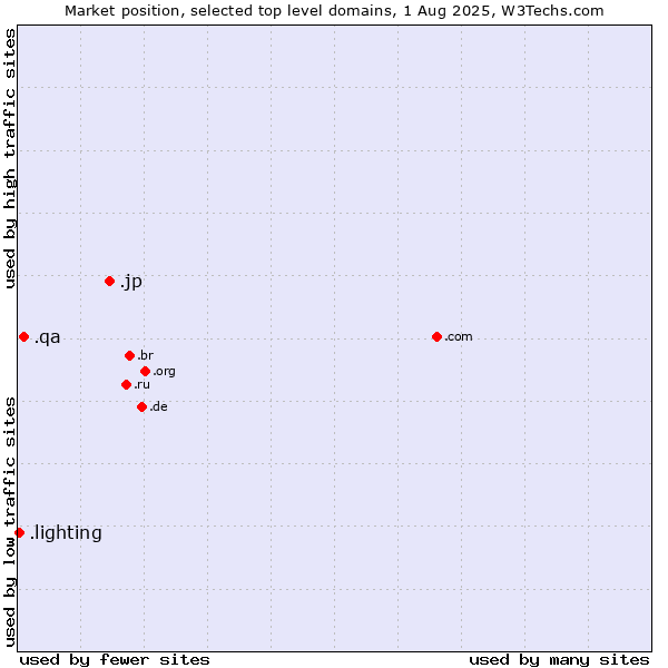 Market position of .jp (Japan) vs. .qa (Qatar) vs. .lighting (Lighting industry)