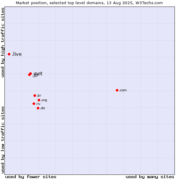 Market position of .net (Network providers) vs. .jp (Japan) vs. .live (Live)