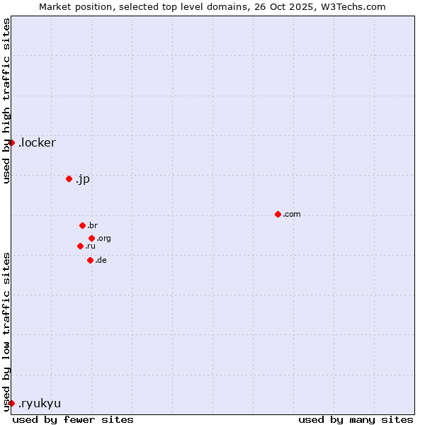 Market position of .jp (Japan) vs. .ryukyu (Ryukyu, region of Okinawa, Japan) vs. .locker (Locker brand)