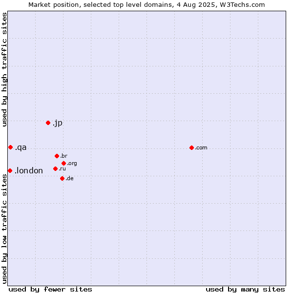 Market position of .jp (Japan) vs. .qa (Qatar) vs. .london (City of London, UK)
