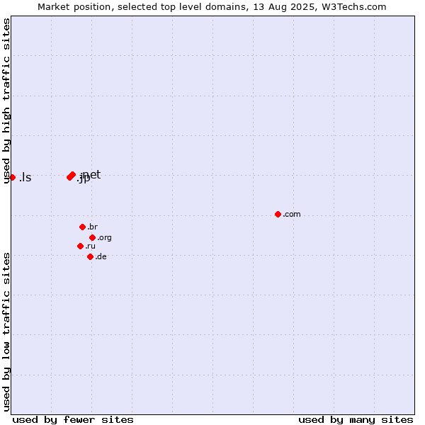 Market position of .net (Network providers) vs. .jp (Japan) vs. .ls (Lesotho)