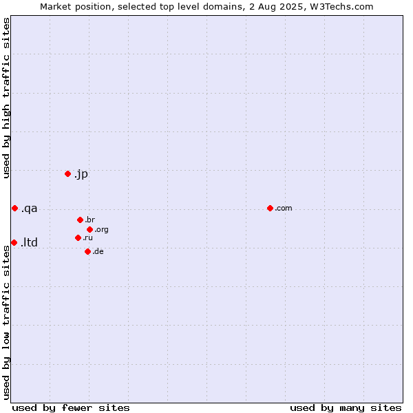 Market position of .jp (Japan) vs. .qa (Qatar) vs. .ltd (LTD, short for limited)