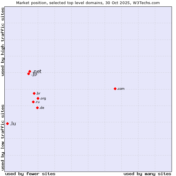 Market position of .net (Network providers) vs. .jp (Japan) vs. .lu (Luxembourg)