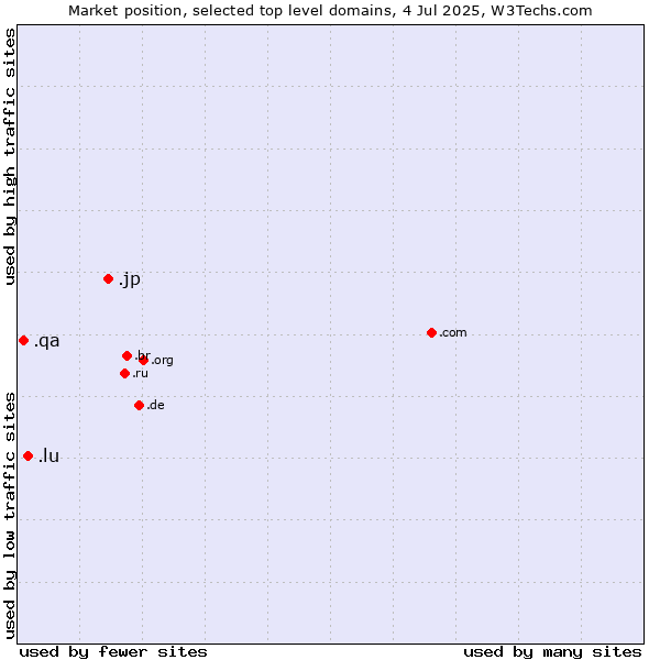 Market position of .jp (Japan) vs. .lu (Luxembourg) vs. .qa (Qatar)