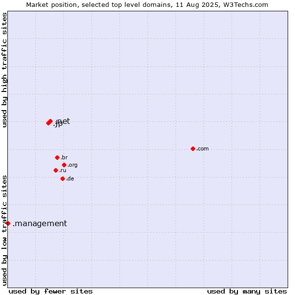 Market position of .net (Network providers) vs. .jp (Japan) vs. .management (Management)