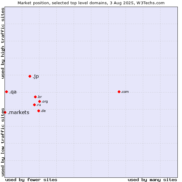 Market position of .jp (Japan) vs. .qa (Qatar) vs. .markets (Financial derivative markets)