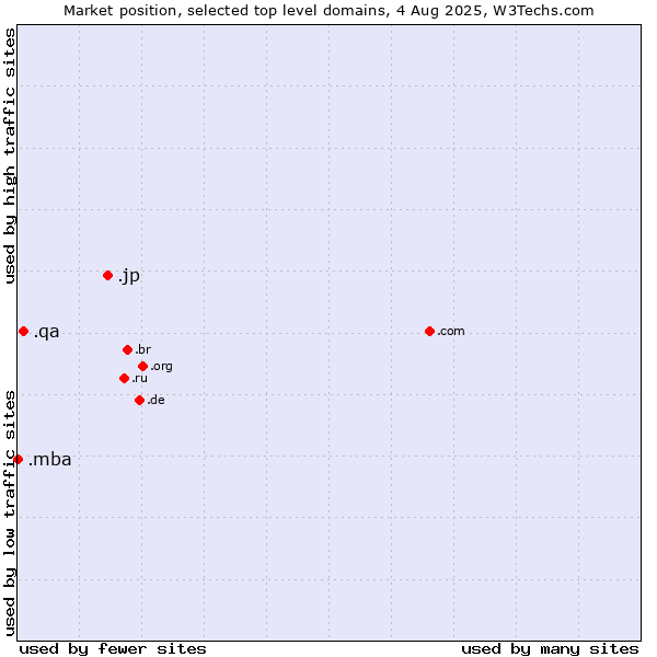 Market position of .jp (Japan) vs. .qa (Qatar) vs. .mba (Master of Business Administration)