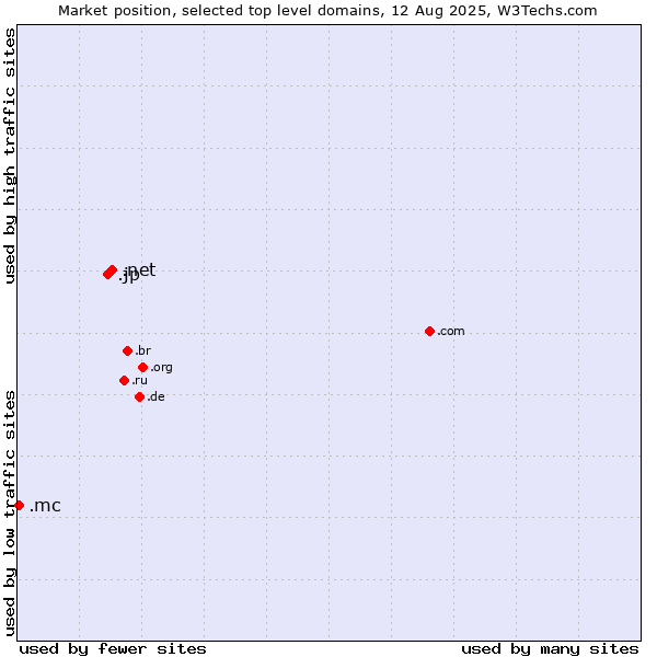 Market position of .net (Network providers) vs. .jp (Japan) vs. .mc (Monaco)