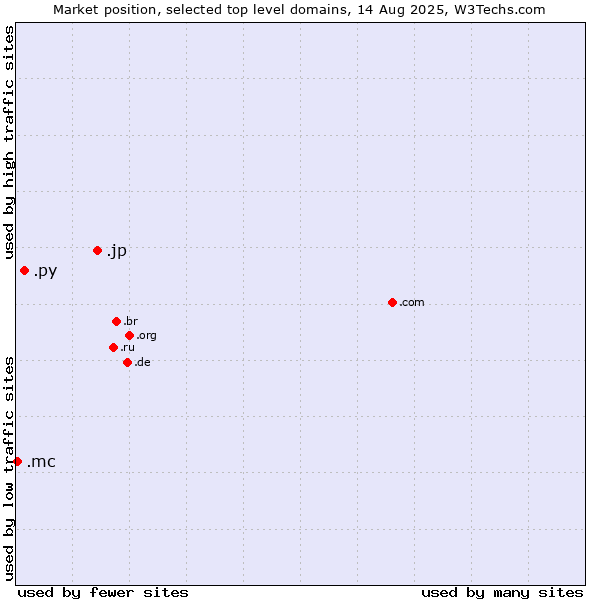 Market position of .jp (Japan) vs. .py (Paraguay) vs. .mc (Monaco)