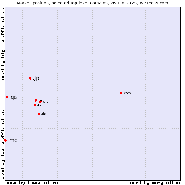 Market position of .jp (Japan) vs. .qa (Qatar) vs. .mc (Monaco)