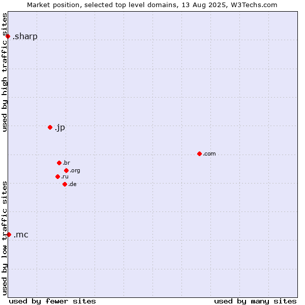 Market position of .jp (Japan) vs. .mc (Monaco) vs. .sharp (Sharp brand)